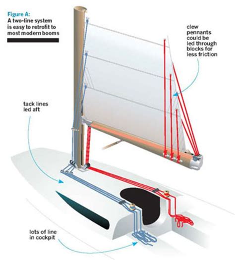 Update Your Reefing Sail Magazine Your Source For Sailboats And