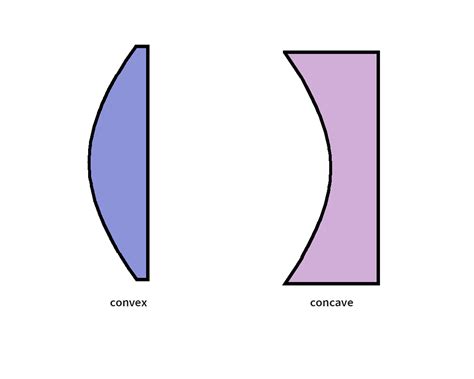 Convex Adjective Definition Pictures Pronunciation And Usage Notes