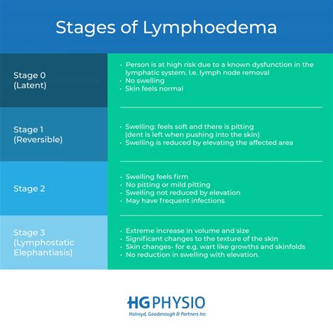 What Is Lymphoedema Hg Physio