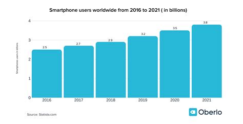 Smartphone usage is skewed towards browsing and gaming. How Many People Have Smartphones in 2020 | Oberlo