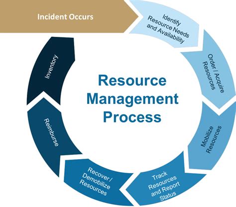 The Resource Management Process Identifying And Acquiring The