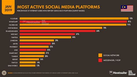 This is as a result of the national broadband initiative. most active social media platforms malaysia 2019 | Info ...
