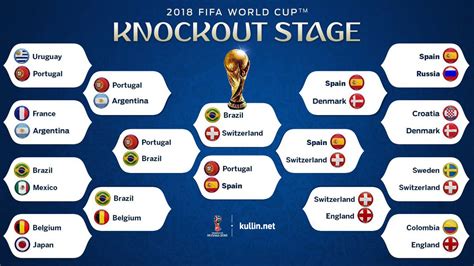 Before goes to world cup schedule, first look at the groups their teams for russia world cup 2018 here. FIFA World Cup 2018 Knockout Stage Predictions | Media Culpa