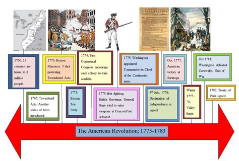 American Revolution Timeline For Students
