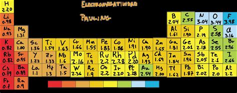 Linus Pauling Tabla De Electronegatividad Wenda