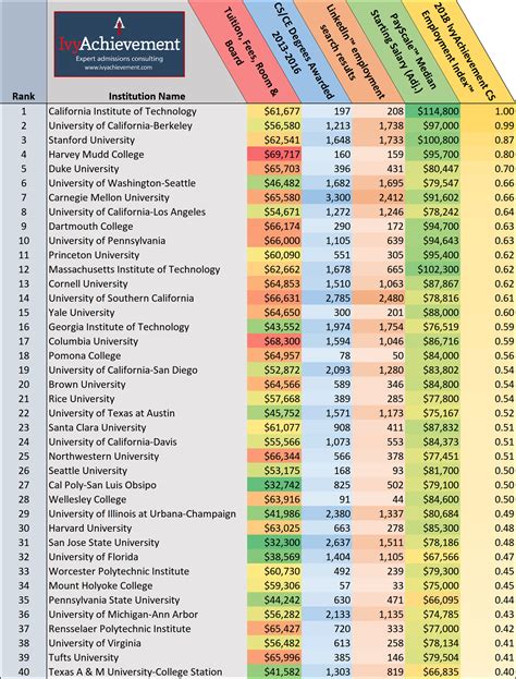 Computer Science And Engineering University Ranking Computer Sciences