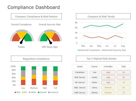 Compliance Dashboard 01 Powerpoint Template Slideuplift