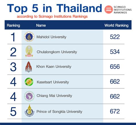 KKU flies high on world university ranking by SIR as a Thai's top three ...