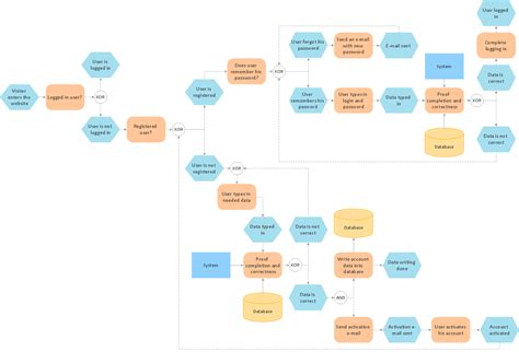 Business Process Flow Chart Event Driven Process Chain Epc Diagrams