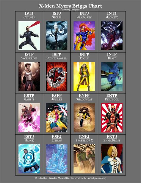 X Men Myers Briggs Chart The Chart I Made For This Week Mbti