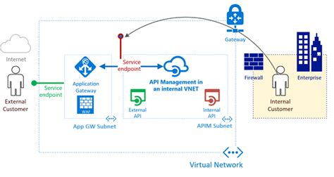 Publish The New Azure Api Management Service Developer Portal Behind An
