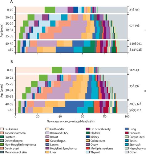 Cancer Incidence And Mortality Among Young Adults Aged 2039 Years