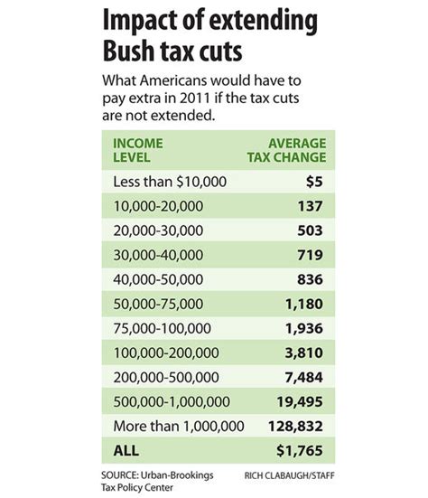 Bush Tax Cuts 101 Do Tax Cuts For The Rich Help The Economy