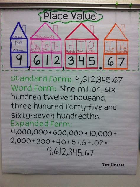 Place Value Anchor Chart Standard Form Word Form Expanded Form Math