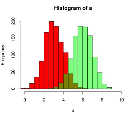 How To Plot Two Histograms Together In R