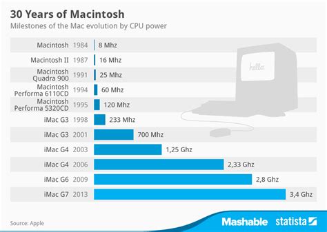 Chart 30 Years Of Macintosh Statista