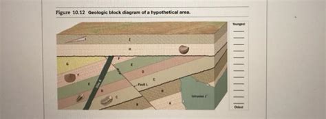 Solved Figure 1012 Geologic Block Diagram Of A Hypothetical