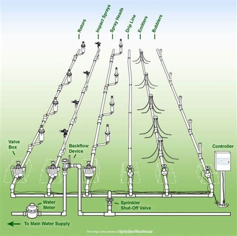 How To Design Sprinkler Irrigation System Watmov