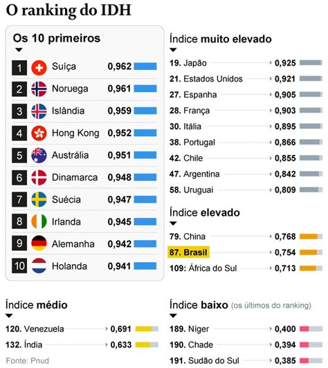 brasil cai uma posição no ranking de desenvolvimento humano da onu