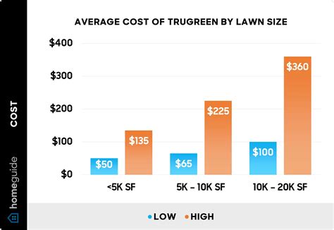 2024 Trugreen Cost — Average Lawn Care Plan Prices