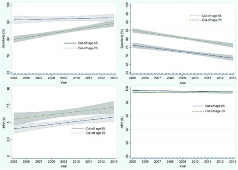 Annual Trend In Sensitivity Specificity Ppv And Npv Of The Current Download Scientific