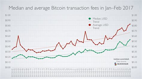 Cryptocurrency transaction fees (transaction commission) can be included in any transaction in the bitcoin network. Median and average Bitcoin transaction fees in JanFeb 2017 (the chart shows a 2.5 rise in fees ...
