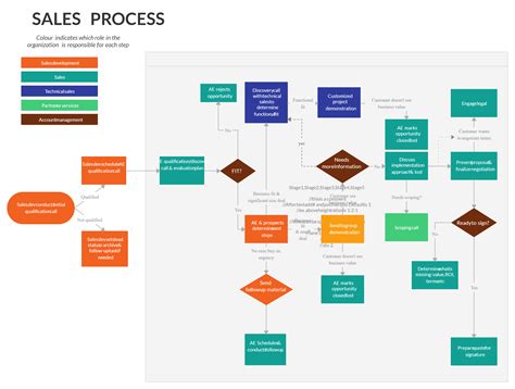 Sales Process Flowchart Ppt