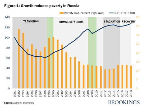 Can Russia Halve Poverty By 2024 Brookings