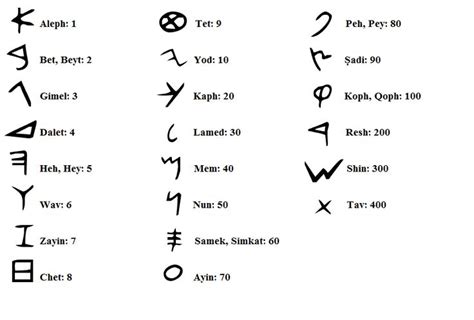 Original pictograph a bull or an ox, symbol of strength. UPDATE #2: The Name and Number of the Beast: How To Spell ...