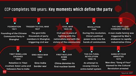 100 Years Of Chinese Communist Party All You Need To Know Times Of India