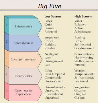 The big five is the gold standard in science. BIG FIVE | Big five personality traits, Personality ...