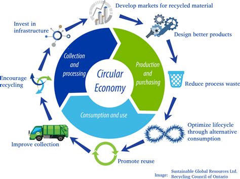 Circular Economy Dorong Pertumbuhan Ekonomi Ramah Lingkungan Industri