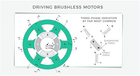 Brushless Electronically Commutated Or Ec Motor Basics Video Simple