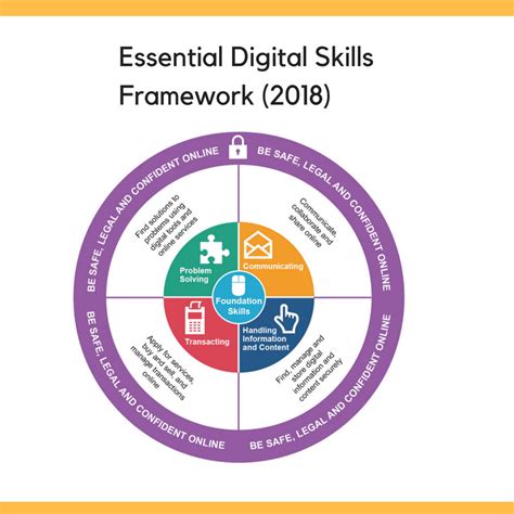 Essential Digital Skills Framework