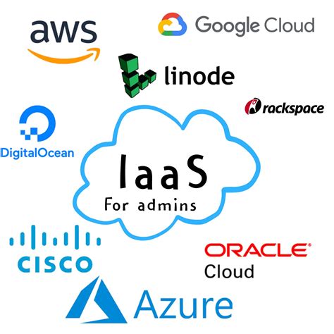 Understand Code Iaas Saas Paas Types Of Cloud Computing Services