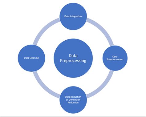 Data Preprocessing In Data Mining A Hands On Guide