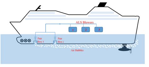 Diagram Of The System Of Introducing The Air Layer Under The Hull Download Scientific Diagram