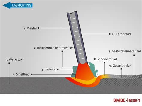 Bmbe Lassen Booglassen Met Beklede Elektroden