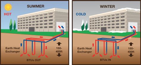 These systems condition the air within a building so that occupants there are central heating and cooling systems, and unitary systems that combine heating and cooling. Geothermal Heating & Cooling Overview and Examples