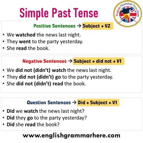 All Tenses In English Positive Sentences Negative Sentences And