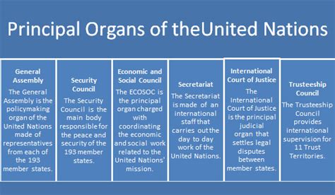 Organs Of United Nations Wikipedia