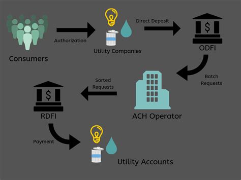 Ach What Why How Acheck21 Ach And Check21 Processing Api Processing Payment Gateway