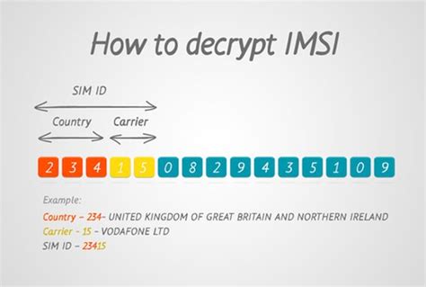 What Is Imsi Number