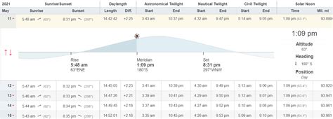 Brightest Days More Than 14 Hours Of Daylight Through Aug 16 Mpr News