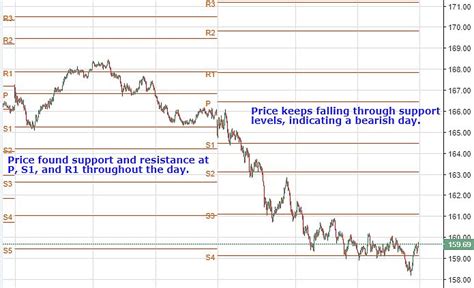 Using Pivot Points For Predictions Investopedia