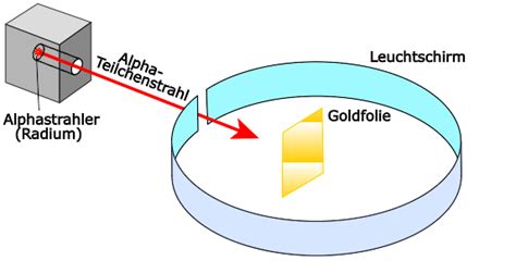 Streuversuch Und Atommodell Von Rutherford Leifiphysik