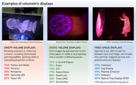 Volumetric Displays How Was Born 3d Outsource It Today