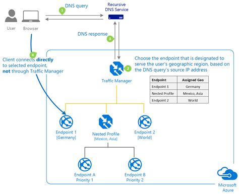 Azure Traffic Manager トラフィックのルーティング方法 Microsoft Learn