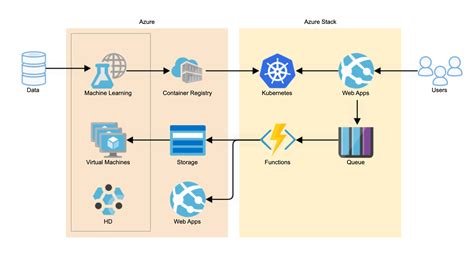 How To Draw Microsoft Azure Architecture Diagrams Gliffy Images And