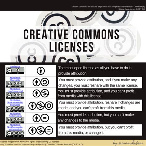 What Is Creative Commons And Why Use It Levels Of Life